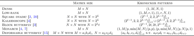 Figure 2 for Make Inference Faster: Efficient GPU Memory Management for Butterfly Sparse Matrix Multiplication