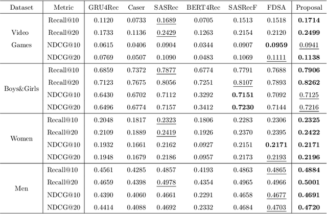 Figure 4 for Attention-based sequential recommendation system using multimodal data