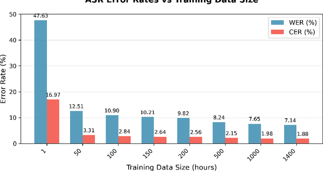Figure 2 for How much speech data is necessary for ASR in African languages? An evaluation of data scaling in Kinyarwanda and Kikuyu