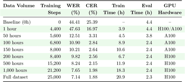 Figure 1 for How much speech data is necessary for ASR in African languages? An evaluation of data scaling in Kinyarwanda and Kikuyu
