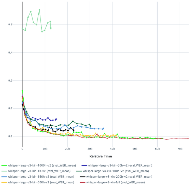 Figure 3 for How much speech data is necessary for ASR in African languages? An evaluation of data scaling in Kinyarwanda and Kikuyu