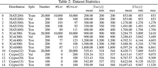 Figure 4 for Learning from Algorithm Feedback: One-Shot SAT Solver Guidance with GNNs