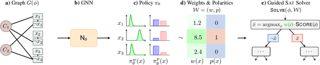 Figure 3 for Learning from Algorithm Feedback: One-Shot SAT Solver Guidance with GNNs
