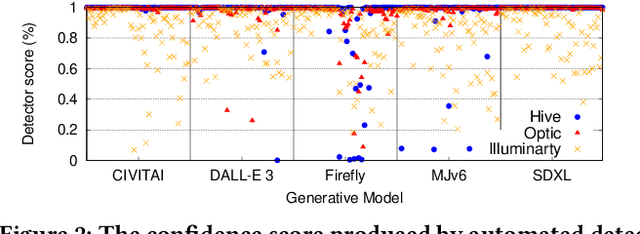 Figure 3 for Organic or Diffused: Can We Distinguish Human Art from AI-generated Images?