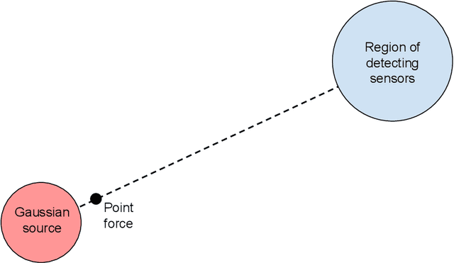 Figure 2 for Optimal Interference Signal for Masking an Acoustic Source