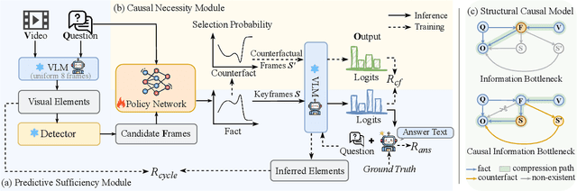 Figure 3 for ReaSon: Reinforced Causal Search with Information Bottleneck for Video Understanding