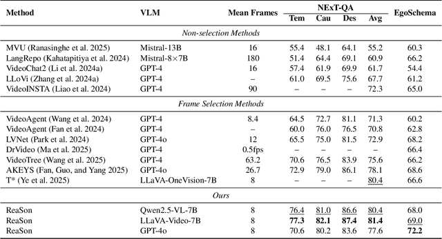 Figure 2 for ReaSon: Reinforced Causal Search with Information Bottleneck for Video Understanding