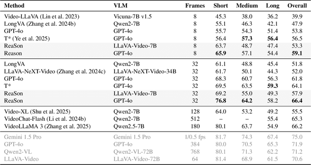Figure 4 for ReaSon: Reinforced Causal Search with Information Bottleneck for Video Understanding