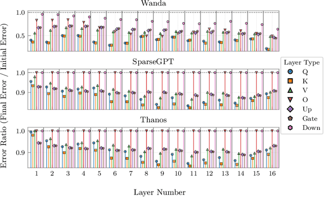 Figure 3 for OPTIMA: Optimal One-shot Pruning for LLMs via Quadratic Programming Reconstruction
