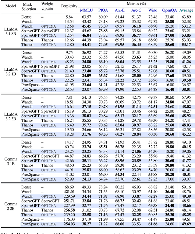 Figure 4 for OPTIMA: Optimal One-shot Pruning for LLMs via Quadratic Programming Reconstruction