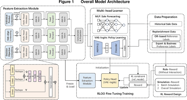 Figure 1 for ORPR: An OR-Guided Pretrain-then-Reinforce Learning Model for Inventory Management