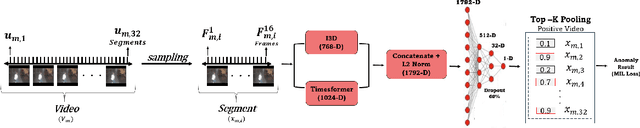 Figure 1 for Recognition of Abnormal Events in Surveillance Videos using Weakly Supervised Dual-Encoder Models