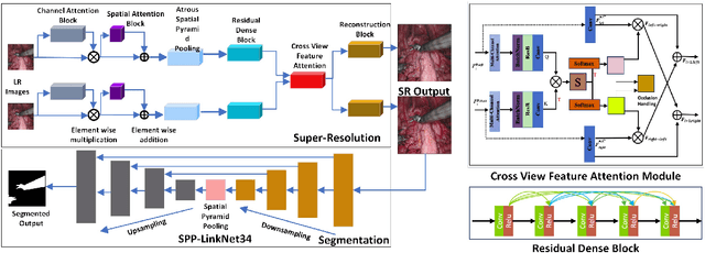 Figure 1 for SEGSRNet for Stereo-Endoscopic Image Super-Resolution and Surgical Instrument Segmentation