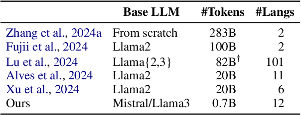 Figure 1 for Quality or Quantity? On Data Scale and Diversity in Adapting Large Language Models for Low-Resource Translation