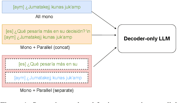 Figure 2 for Quality or Quantity? On Data Scale and Diversity in Adapting Large Language Models for Low-Resource Translation