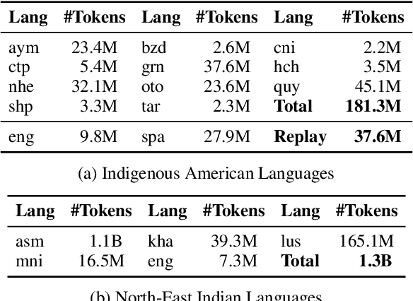 Figure 3 for Quality or Quantity? On Data Scale and Diversity in Adapting Large Language Models for Low-Resource Translation