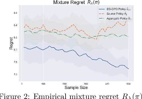 Figure 2 for Robust Offline Policy Learning with Observational Data from Multiple Sources