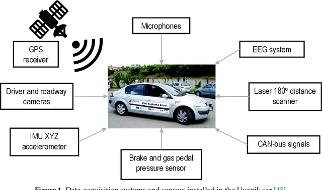 Figure 1 for An Intelligent System-on-a-Chip for a Real-Time Assessment of Fuel Consumption to Promote Eco-Driving