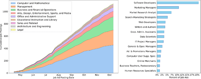 Figure 3 for Generative AI Impact on Labor Market: Analyzing ChatGPT's Demand in Job Advertisements