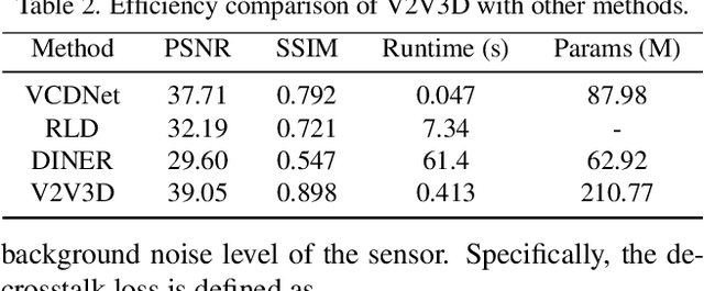 Figure 4 for V2V3D: View-to-View Denoised 3D Reconstruction for Light-Field Microscopy