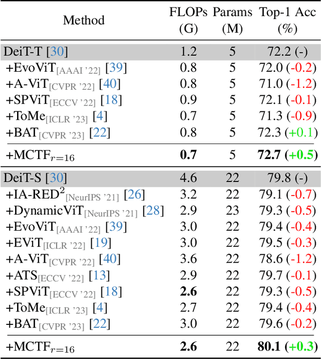 Figure 2 for Multi-criteria Token Fusion with One-step-ahead Attention for Efficient Vision Transformers