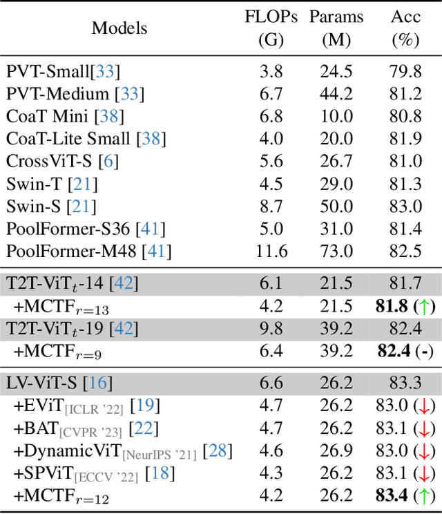 Figure 4 for Multi-criteria Token Fusion with One-step-ahead Attention for Efficient Vision Transformers
