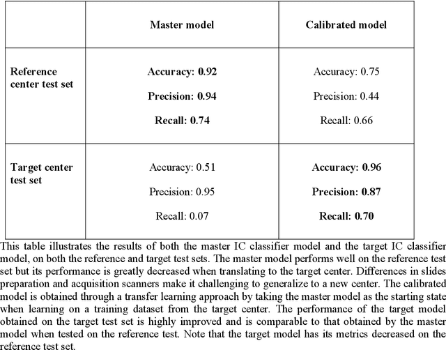 Figure 3 for Multicenter automatic detection of invasive carcinoma on breast whole slide images