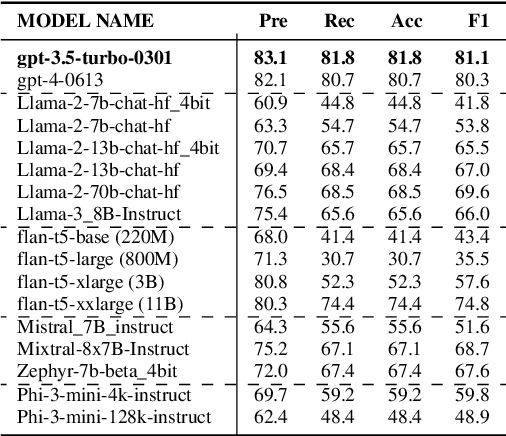 Figure 3 for A Comparative Study of Task Adaptation Techniques of Large Language Models for Identifying Sustainable Development Goals