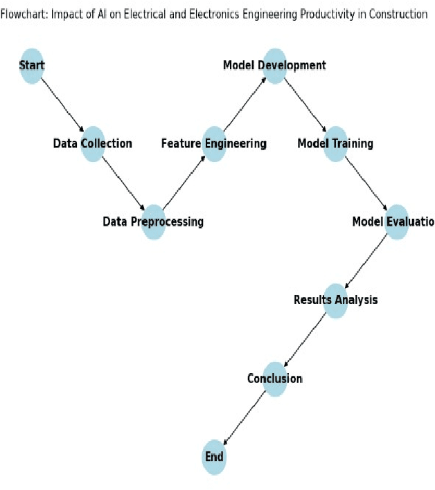Figure 1 for Impact of Artificial Intelligence on Electrical and Electronics Engineering Productivity in the Construction Industry