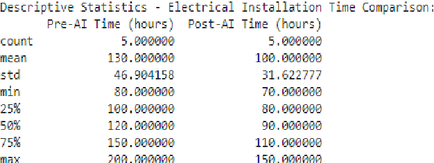 Figure 2 for Impact of Artificial Intelligence on Electrical and Electronics Engineering Productivity in the Construction Industry