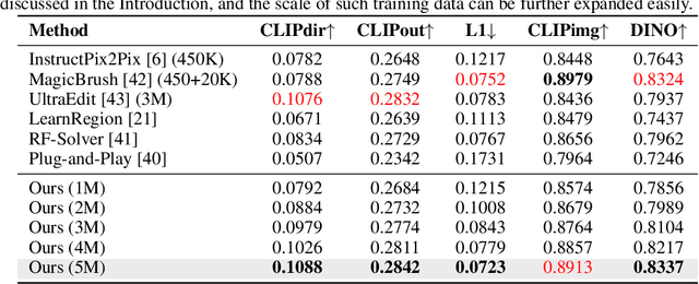 Figure 4 for Beyond Editing Pairs: Fine-Grained Instructional Image Editing via Multi-Scale Learnable Regions