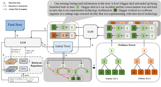 Figure 1 for GROVE: A Retrieval-augmented Complex Story Generation Framework with A Forest of Evidence