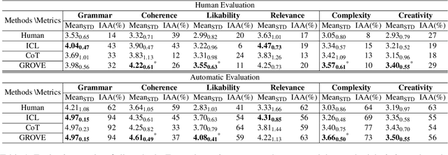 Figure 2 for GROVE: A Retrieval-augmented Complex Story Generation Framework with A Forest of Evidence