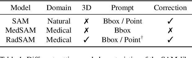 Figure 2 for RadSAM: Segmenting 3D radiological images with a 2D promptable model