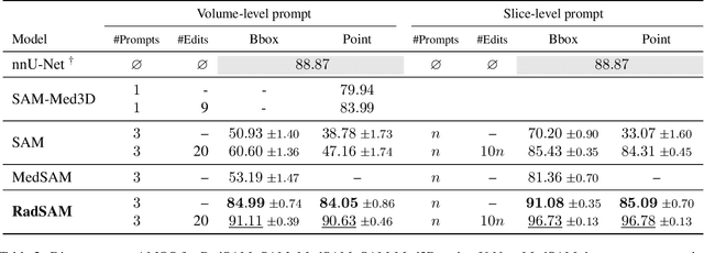 Figure 4 for RadSAM: Segmenting 3D radiological images with a 2D promptable model