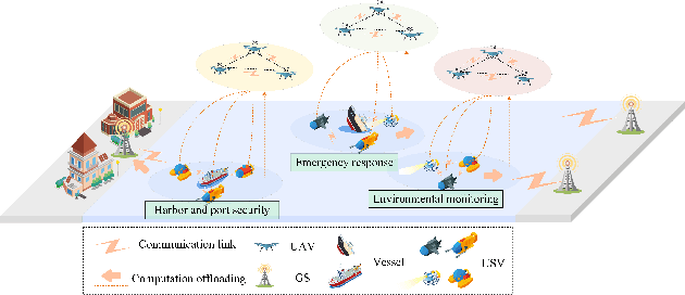 Figure 1 for Generative AI-Enhanced Cooperative MEC of UAVs and Ground Stations for Unmanned Surface Vehicles
