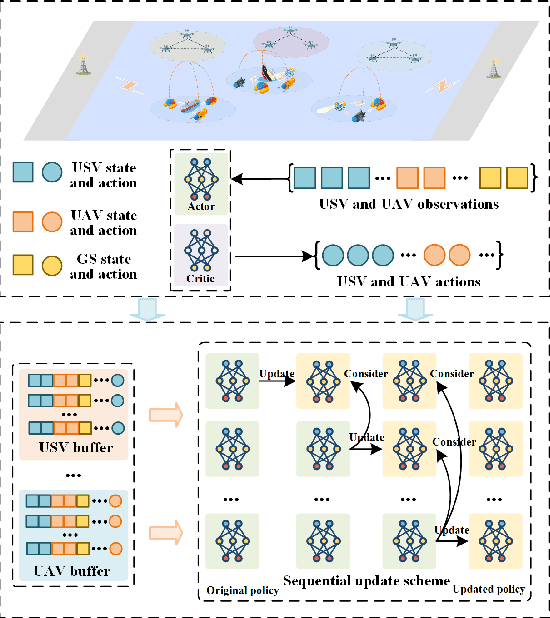 Figure 2 for Generative AI-Enhanced Cooperative MEC of UAVs and Ground Stations for Unmanned Surface Vehicles