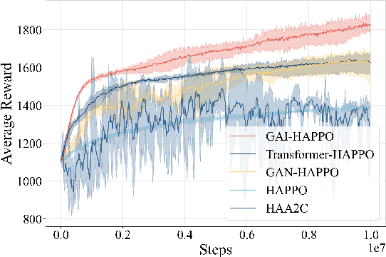 Figure 3 for Generative AI-Enhanced Cooperative MEC of UAVs and Ground Stations for Unmanned Surface Vehicles