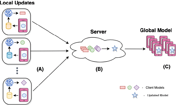 Figure 1 for A Federated Approach to Predicting Emojis in Hindi Tweets