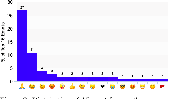 Figure 3 for A Federated Approach to Predicting Emojis in Hindi Tweets