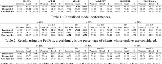 Figure 2 for A Federated Approach to Predicting Emojis in Hindi Tweets