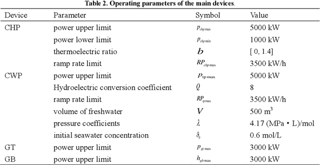 Figure 4 for Optimal scheduling of island integrated energy systems considering multi-uncertainties and hydrothermal simultaneous transmission: A deep reinforcement learning approach