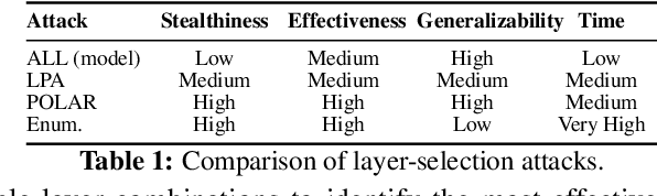 Figure 2 for POLAR: Policy-based Layerwise Reinforcement Learning Method for Stealthy Backdoor Attacks in Federated Learning