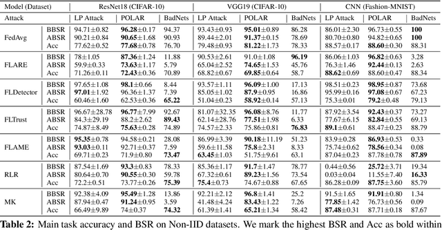 Figure 4 for POLAR: Policy-based Layerwise Reinforcement Learning Method for Stealthy Backdoor Attacks in Federated Learning
