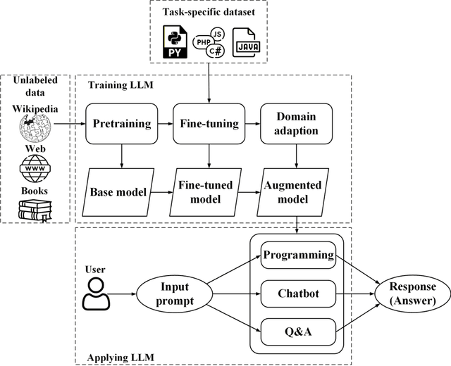 Figure 1 for LLMs on support of privacy and security of mobile apps: state of the art and research directions