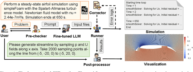 Figure 1 for CFD-copilot: leveraging domain-adapted large language model and model context protocol to enhance simulation automation