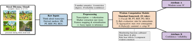 Figure 1 for Modeling Wise Decision Making: A Z-Number Fuzzy Framework Inspired by Phronesis