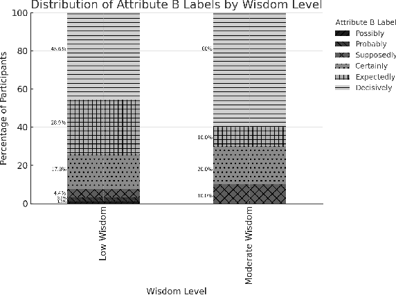 Figure 3 for Modeling Wise Decision Making: A Z-Number Fuzzy Framework Inspired by Phronesis