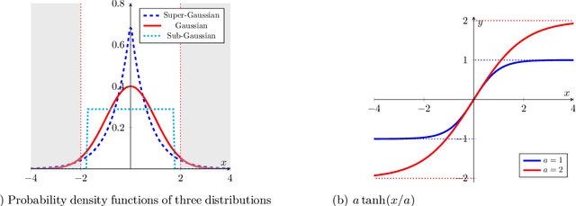 Figure 4 for $σ$-PCA: a unified neural model for linear and nonlinear principal component analysis