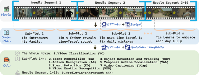 Figure 1 for ALLVB: All-in-One Long Video Understanding Benchmark